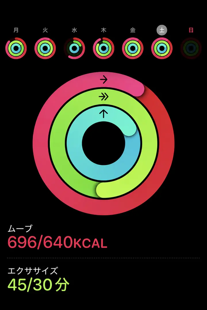 Apple Watchのアクティビティリング。ムーブ696kcal、エクササイズ45分を記録